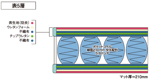 LS-7000B | マットレス | 商品一覧 | コントラクト