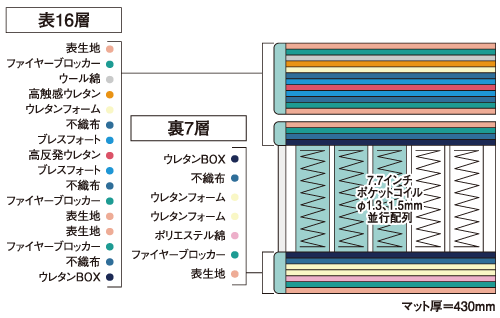 サータ GP「グランド プレミアムC」 | マットレス | 商品一覧